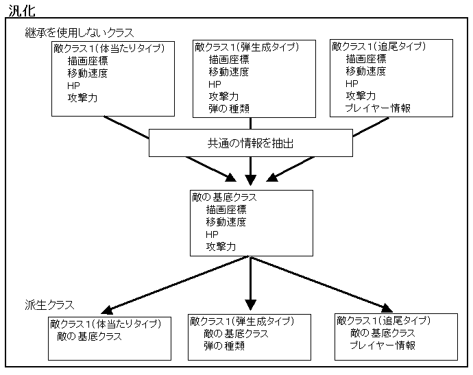 C クラスの継承