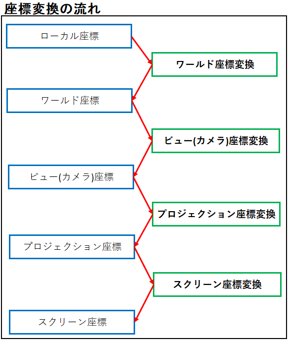 座標変換