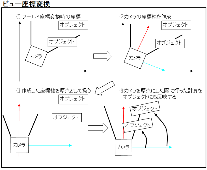 座標変換