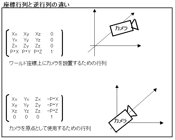 ビュー座標変換