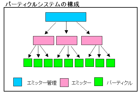 パーティクル