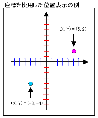 ゲーム数学 座標の基本