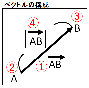 ゲーム数学 ベクトルの基礎