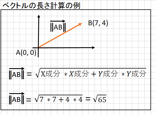 ゲーム数学 ベクトルの基礎